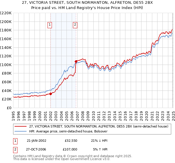 27, VICTORIA STREET, SOUTH NORMANTON, ALFRETON, DE55 2BX: Price paid vs HM Land Registry's House Price Index