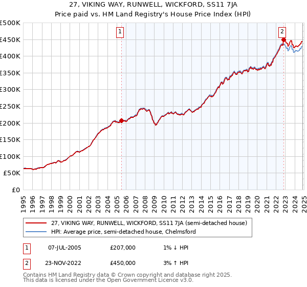 27, VIKING WAY, RUNWELL, WICKFORD, SS11 7JA: Price paid vs HM Land Registry's House Price Index