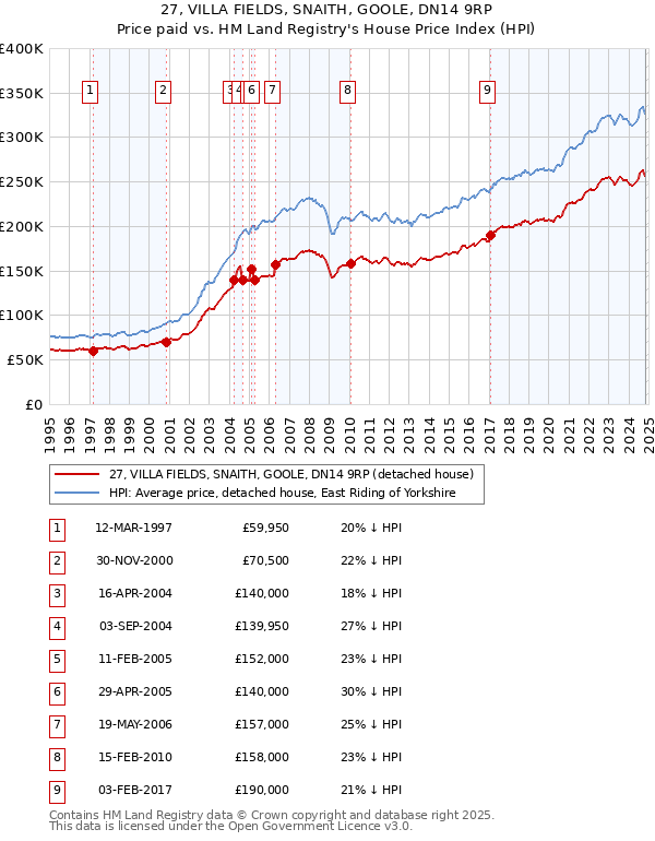 27, VILLA FIELDS, SNAITH, GOOLE, DN14 9RP: Price paid vs HM Land Registry's House Price Index