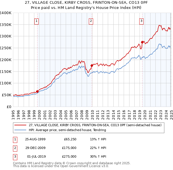 27, VILLAGE CLOSE, KIRBY CROSS, FRINTON-ON-SEA, CO13 0PF: Price paid vs HM Land Registry's House Price Index