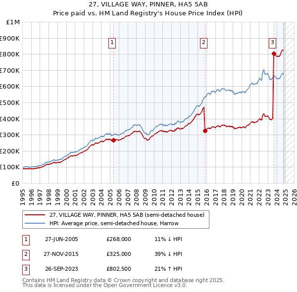 27, VILLAGE WAY, PINNER, HA5 5AB: Price paid vs HM Land Registry's House Price Index