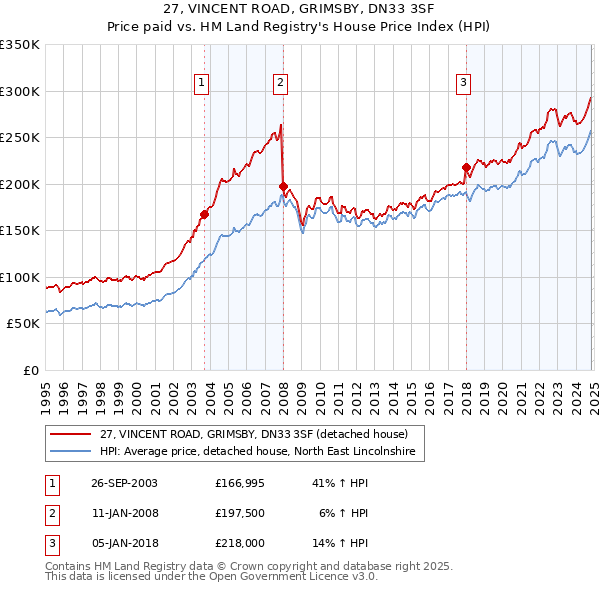 27, VINCENT ROAD, GRIMSBY, DN33 3SF: Price paid vs HM Land Registry's House Price Index