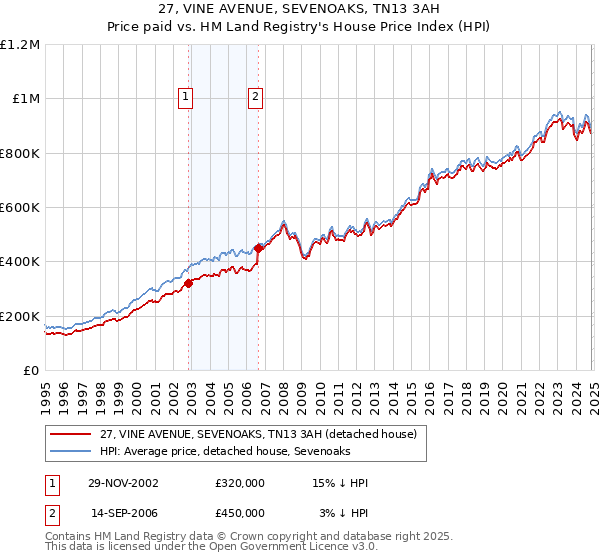 27, VINE AVENUE, SEVENOAKS, TN13 3AH: Price paid vs HM Land Registry's House Price Index