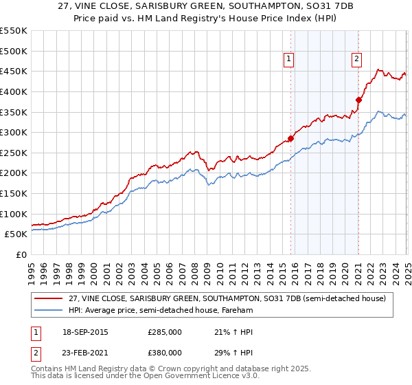 27, VINE CLOSE, SARISBURY GREEN, SOUTHAMPTON, SO31 7DB: Price paid vs HM Land Registry's House Price Index