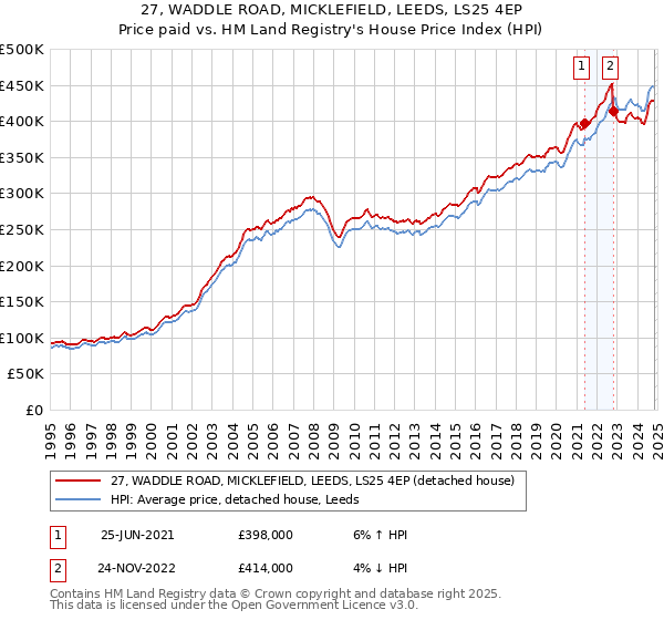 27, WADDLE ROAD, MICKLEFIELD, LEEDS, LS25 4EP: Price paid vs HM Land Registry's House Price Index