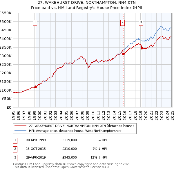 27, WAKEHURST DRIVE, NORTHAMPTON, NN4 0TN: Price paid vs HM Land Registry's House Price Index