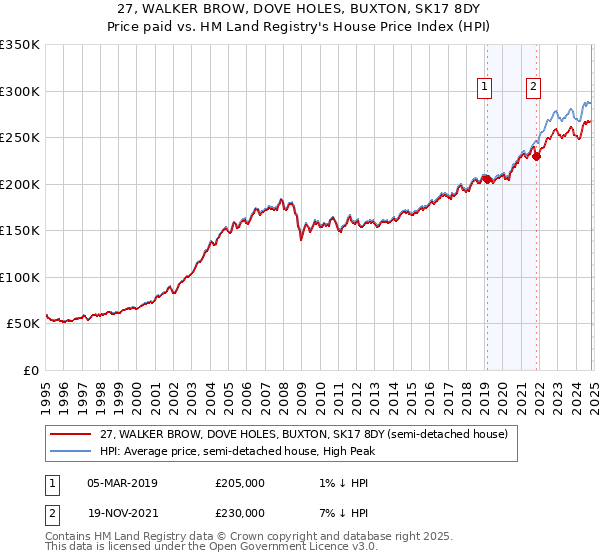 27, WALKER BROW, DOVE HOLES, BUXTON, SK17 8DY: Price paid vs HM Land Registry's House Price Index