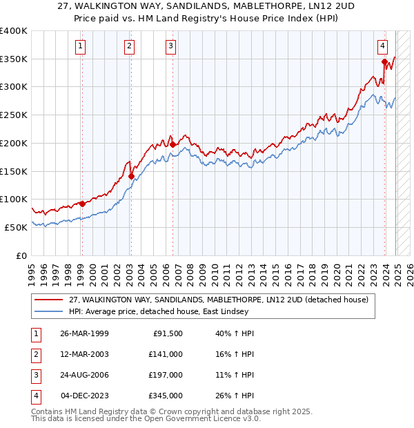 27, WALKINGTON WAY, SANDILANDS, MABLETHORPE, LN12 2UD: Price paid vs HM Land Registry's House Price Index