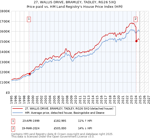 27, WALLIS DRIVE, BRAMLEY, TADLEY, RG26 5XQ: Price paid vs HM Land Registry's House Price Index