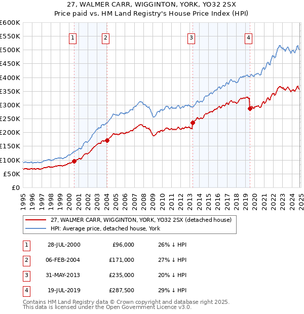 27, WALMER CARR, WIGGINTON, YORK, YO32 2SX: Price paid vs HM Land Registry's House Price Index