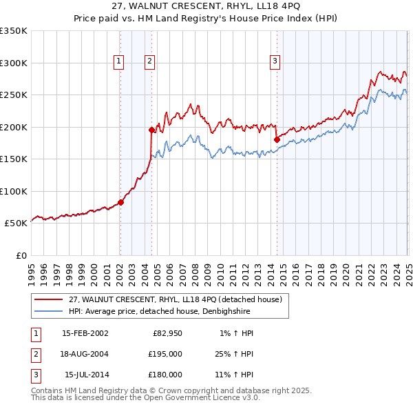 27, WALNUT CRESCENT, RHYL, LL18 4PQ: Price paid vs HM Land Registry's House Price Index