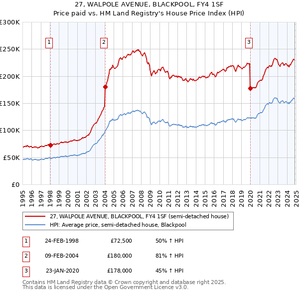 27, WALPOLE AVENUE, BLACKPOOL, FY4 1SF: Price paid vs HM Land Registry's House Price Index