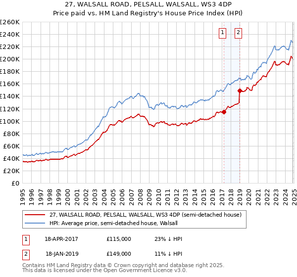 27, WALSALL ROAD, PELSALL, WALSALL, WS3 4DP: Price paid vs HM Land Registry's House Price Index