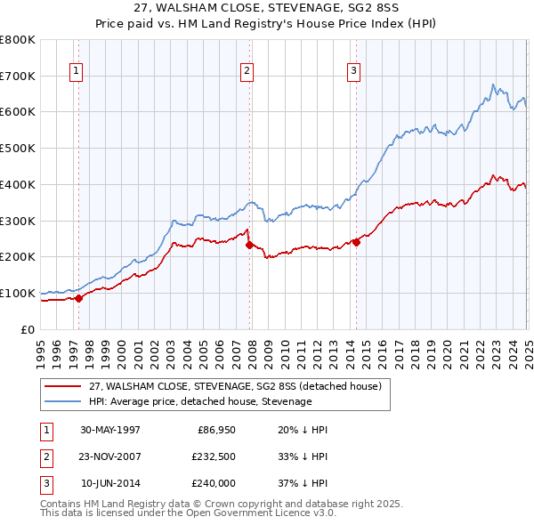 27, WALSHAM CLOSE, STEVENAGE, SG2 8SS: Price paid vs HM Land Registry's House Price Index