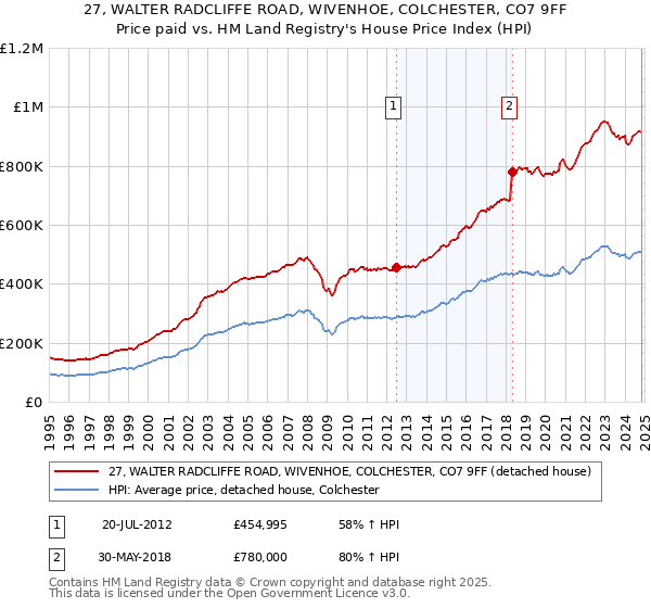 27, WALTER RADCLIFFE ROAD, WIVENHOE, COLCHESTER, CO7 9FF: Price paid vs HM Land Registry's House Price Index