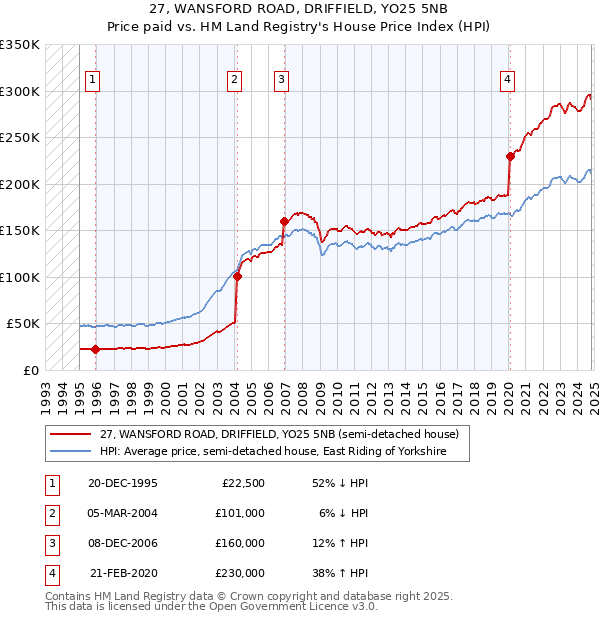 27, WANSFORD ROAD, DRIFFIELD, YO25 5NB: Price paid vs HM Land Registry's House Price Index