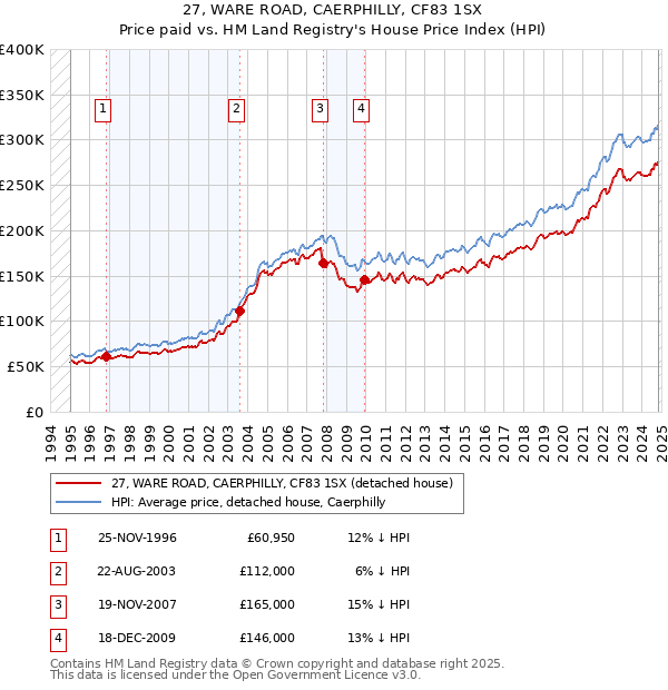 27, WARE ROAD, CAERPHILLY, CF83 1SX: Price paid vs HM Land Registry's House Price Index