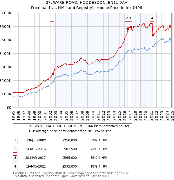 27, WARE ROAD, HODDESDON, EN11 9AA: Price paid vs HM Land Registry's House Price Index