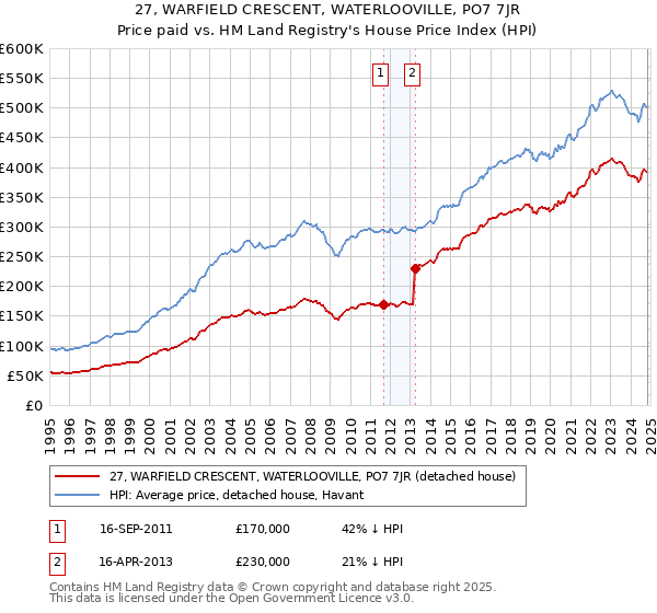 27, WARFIELD CRESCENT, WATERLOOVILLE, PO7 7JR: Price paid vs HM Land Registry's House Price Index