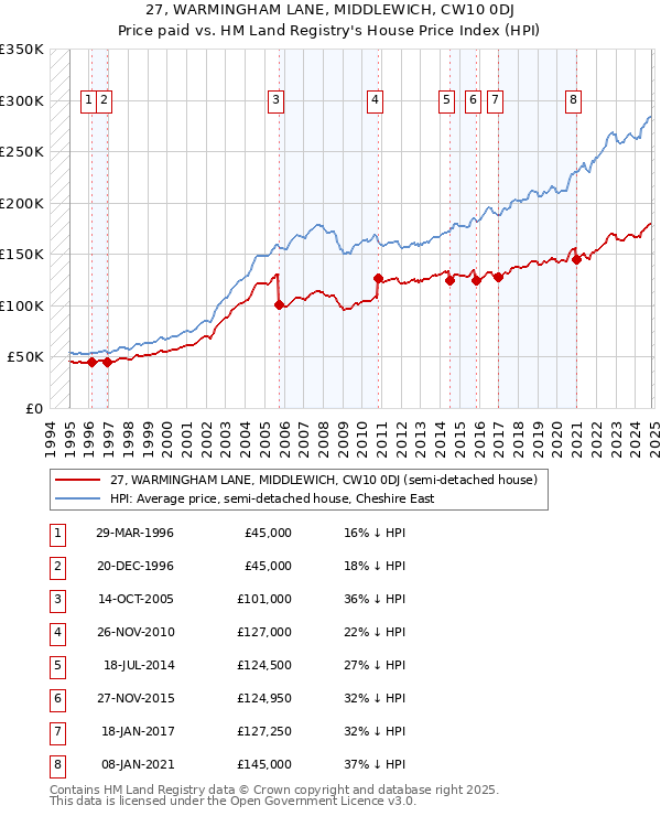 27, WARMINGHAM LANE, MIDDLEWICH, CW10 0DJ: Price paid vs HM Land Registry's House Price Index