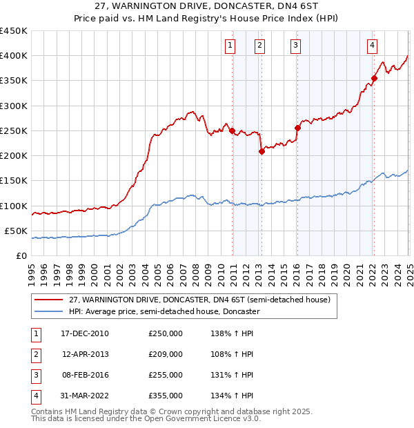 27, WARNINGTON DRIVE, DONCASTER, DN4 6ST: Price paid vs HM Land Registry's House Price Index