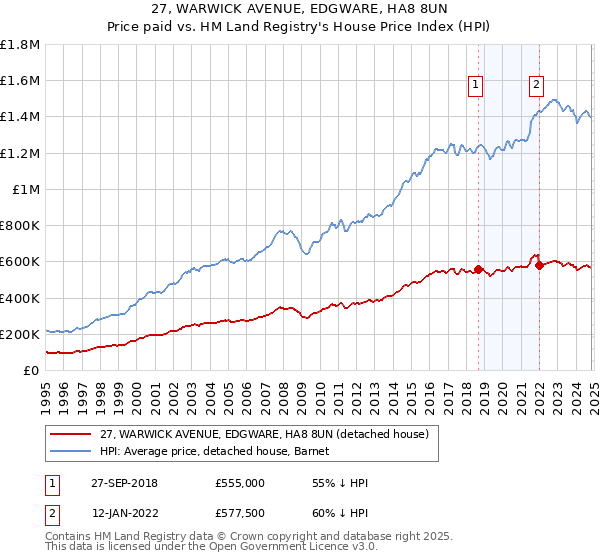 27, WARWICK AVENUE, EDGWARE, HA8 8UN: Price paid vs HM Land Registry's House Price Index