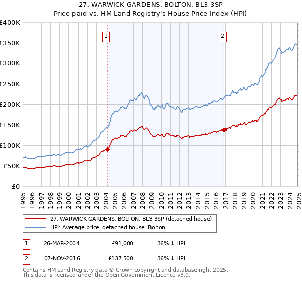 27, WARWICK GARDENS, BOLTON, BL3 3SP: Price paid vs HM Land Registry's House Price Index