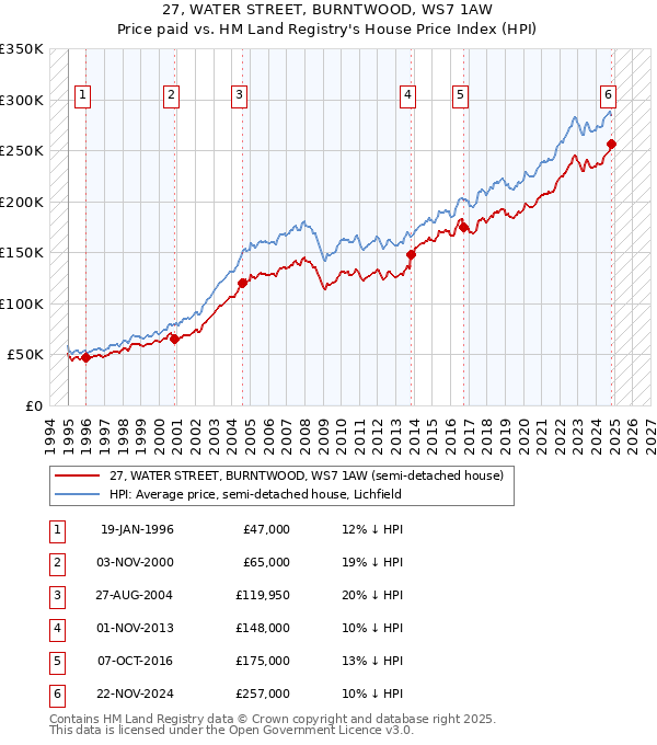 27, WATER STREET, BURNTWOOD, WS7 1AW: Price paid vs HM Land Registry's House Price Index