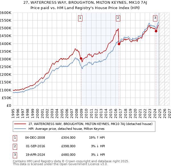 27, WATERCRESS WAY, BROUGHTON, MILTON KEYNES, MK10 7AJ: Price paid vs HM Land Registry's House Price Index