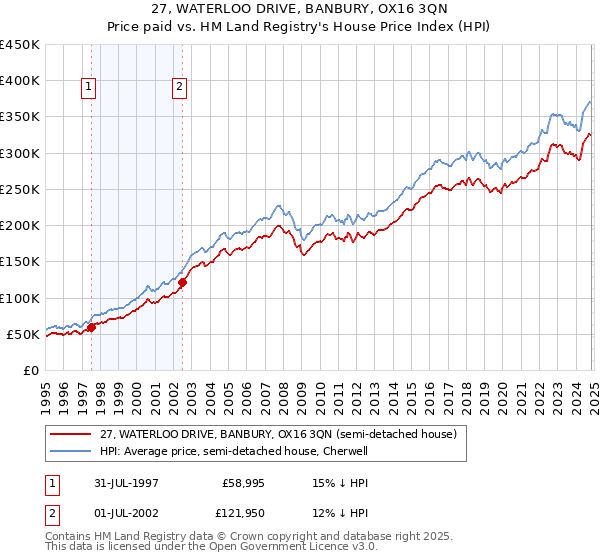 27, WATERLOO DRIVE, BANBURY, OX16 3QN: Price paid vs HM Land Registry's House Price Index