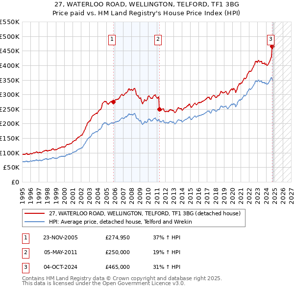 27, WATERLOO ROAD, WELLINGTON, TELFORD, TF1 3BG: Price paid vs HM Land Registry's House Price Index