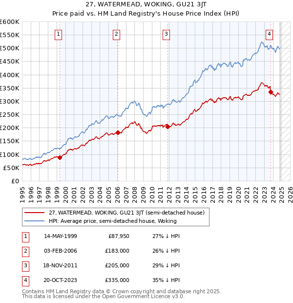 27, WATERMEAD, WOKING, GU21 3JT: Price paid vs HM Land Registry's House Price Index