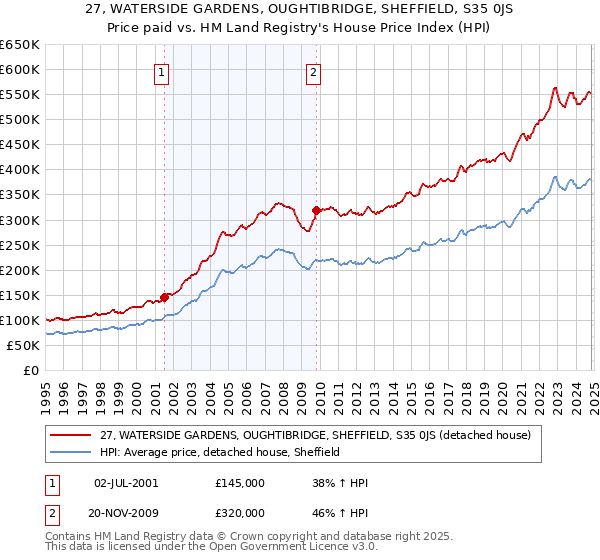 27, WATERSIDE GARDENS, OUGHTIBRIDGE, SHEFFIELD, S35 0JS: Price paid vs HM Land Registry's House Price Index