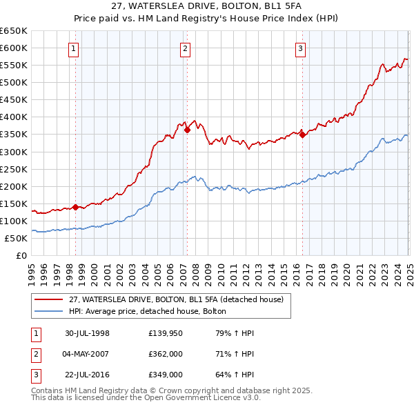 27, WATERSLEA DRIVE, BOLTON, BL1 5FA: Price paid vs HM Land Registry's House Price Index