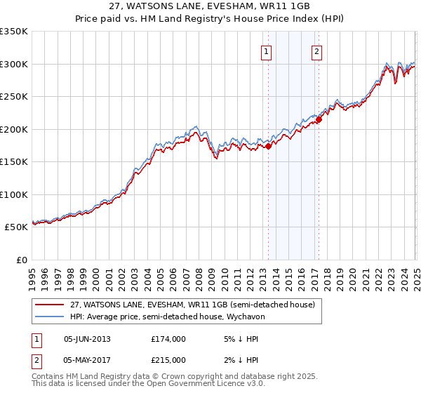 27, WATSONS LANE, EVESHAM, WR11 1GB: Price paid vs HM Land Registry's House Price Index