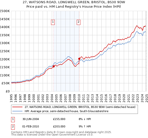 27, WATSONS ROAD, LONGWELL GREEN, BRISTOL, BS30 9DW: Price paid vs HM Land Registry's House Price Index