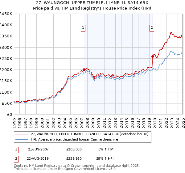 27, WAUNGOCH, UPPER TUMBLE, LLANELLI, SA14 6BX: Price paid vs HM Land Registry's House Price Index