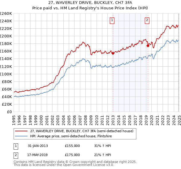 27, WAVERLEY DRIVE, BUCKLEY, CH7 3FA: Price paid vs HM Land Registry's House Price Index