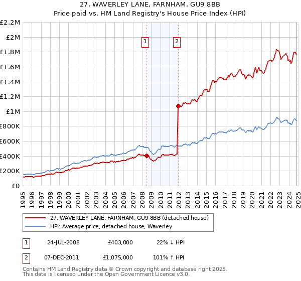 27, WAVERLEY LANE, FARNHAM, GU9 8BB: Price paid vs HM Land Registry's House Price Index