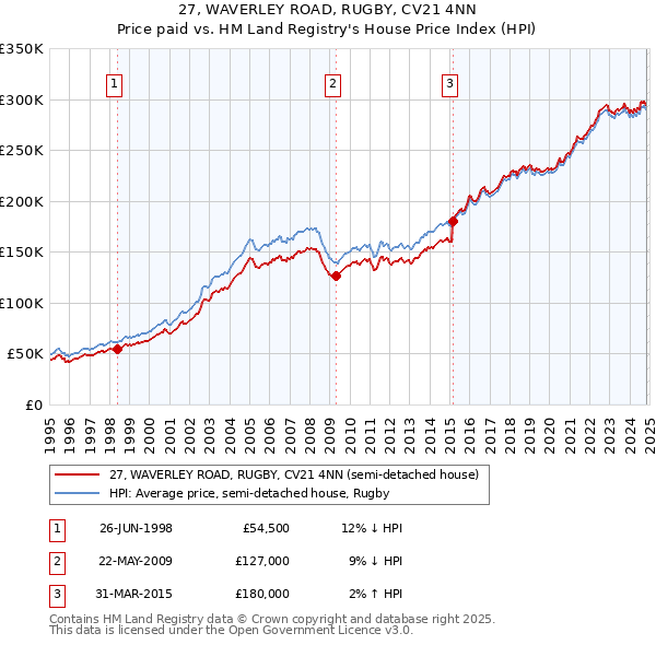 27, WAVERLEY ROAD, RUGBY, CV21 4NN: Price paid vs HM Land Registry's House Price Index