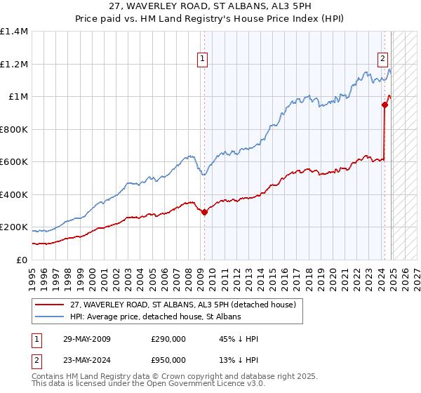 27, WAVERLEY ROAD, ST ALBANS, AL3 5PH: Price paid vs HM Land Registry's House Price Index