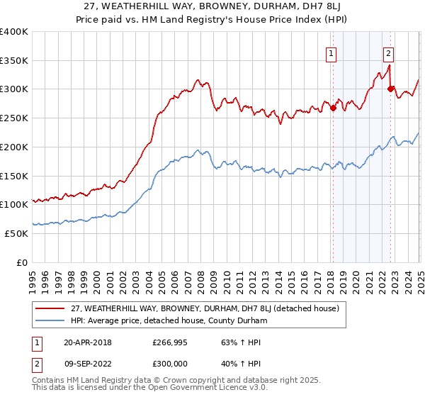 27, WEATHERHILL WAY, BROWNEY, DURHAM, DH7 8LJ: Price paid vs HM Land Registry's House Price Index