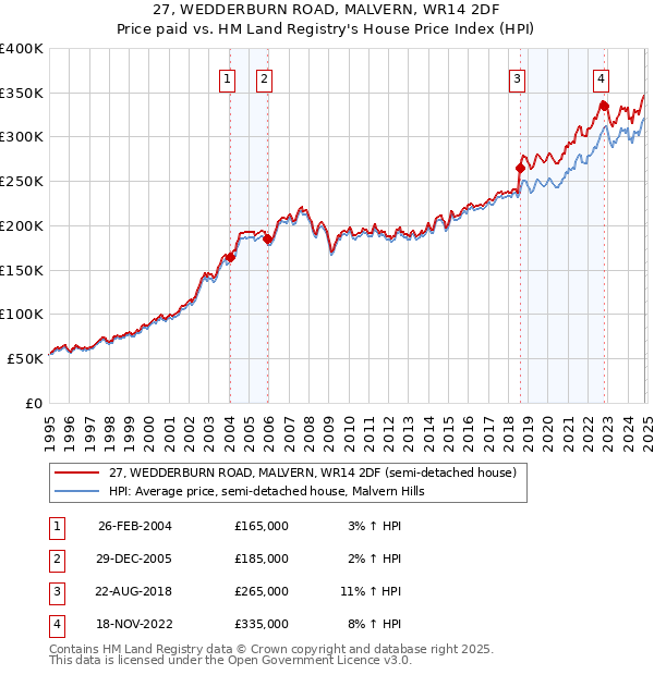 27, WEDDERBURN ROAD, MALVERN, WR14 2DF: Price paid vs HM Land Registry's House Price Index