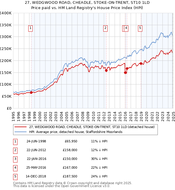 27, WEDGWOOD ROAD, CHEADLE, STOKE-ON-TRENT, ST10 1LD: Price paid vs HM Land Registry's House Price Index