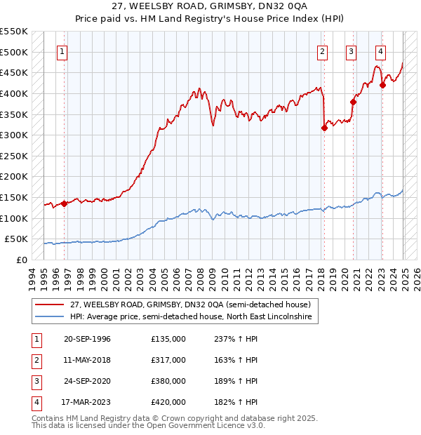 27, WEELSBY ROAD, GRIMSBY, DN32 0QA: Price paid vs HM Land Registry's House Price Index