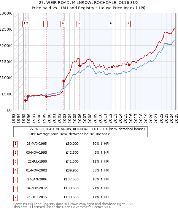 27, WEIR ROAD, MILNROW, ROCHDALE, OL16 3UX: Price paid vs HM Land Registry's House Price Index