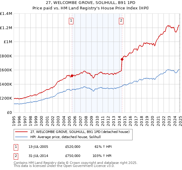 27, WELCOMBE GROVE, SOLIHULL, B91 1PD: Price paid vs HM Land Registry's House Price Index