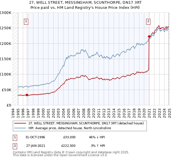 27, WELL STREET, MESSINGHAM, SCUNTHORPE, DN17 3RT: Price paid vs HM Land Registry's House Price Index