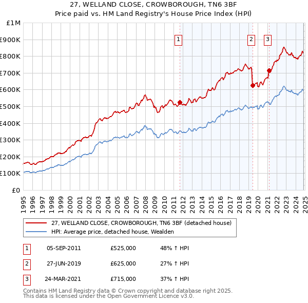 27, WELLAND CLOSE, CROWBOROUGH, TN6 3BF: Price paid vs HM Land Registry's House Price Index