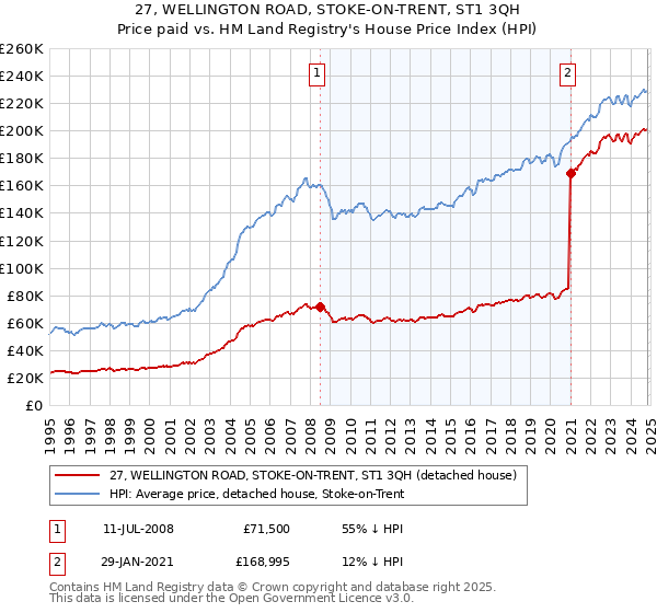 27, WELLINGTON ROAD, STOKE-ON-TRENT, ST1 3QH: Price paid vs HM Land Registry's House Price Index